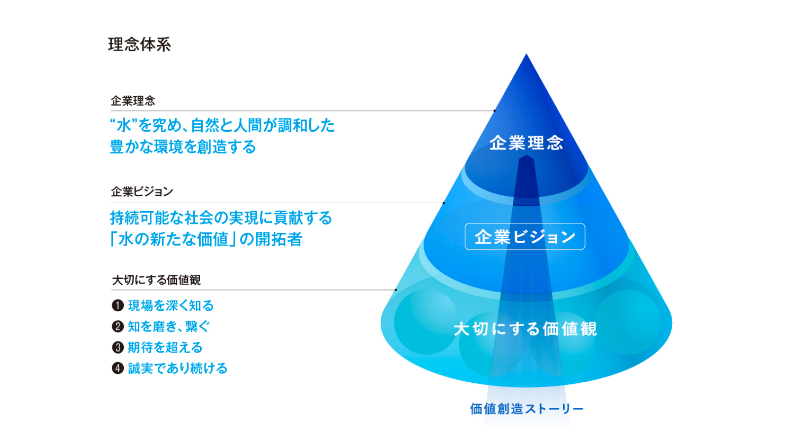 企業理念 ＜ 企業ビジョン ＜ 大切にする価値観　｜価値創造ストーリー