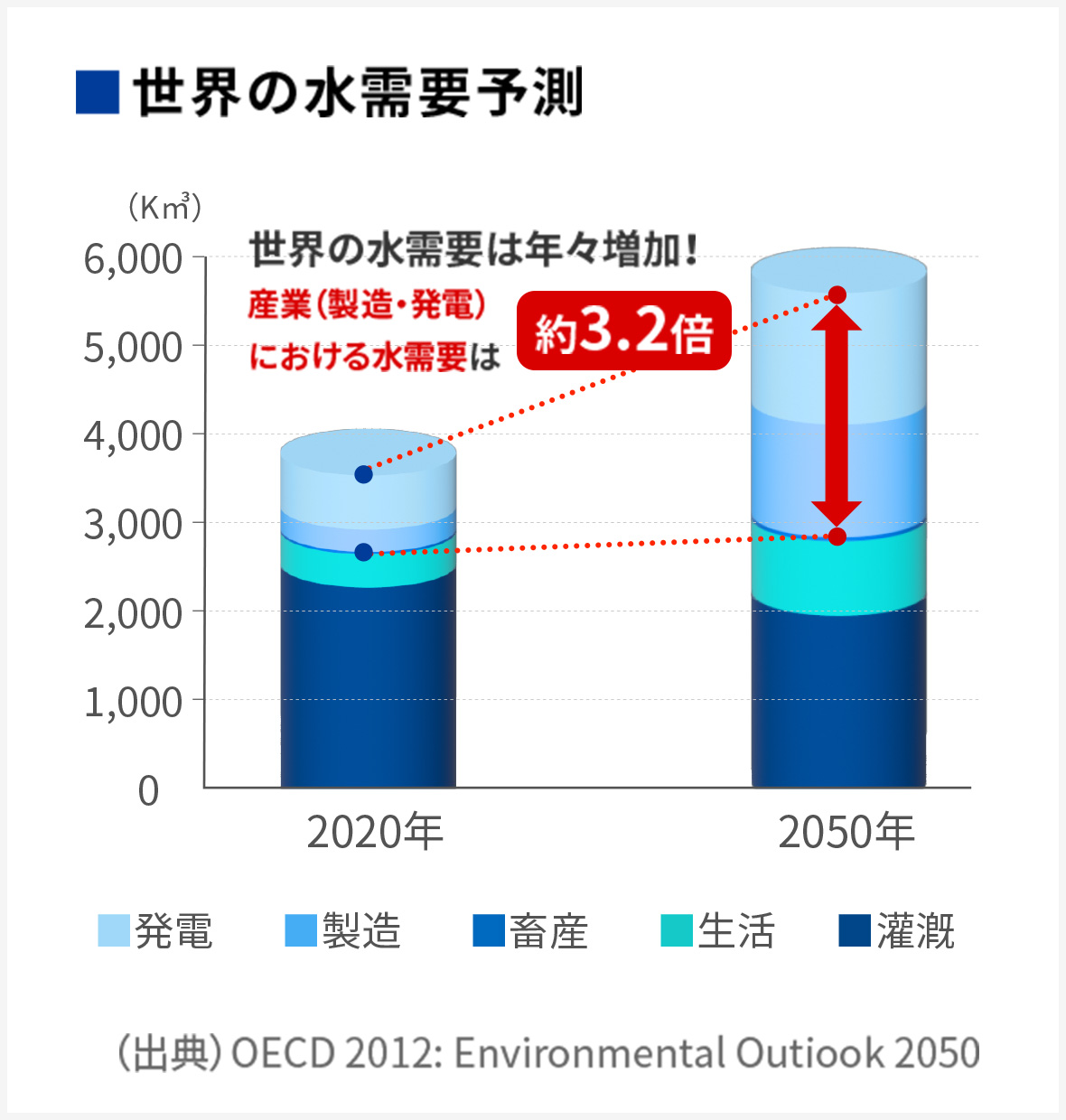 世界の水需要は年々増加!産業(製造・発電)における水需要は約3.2倍