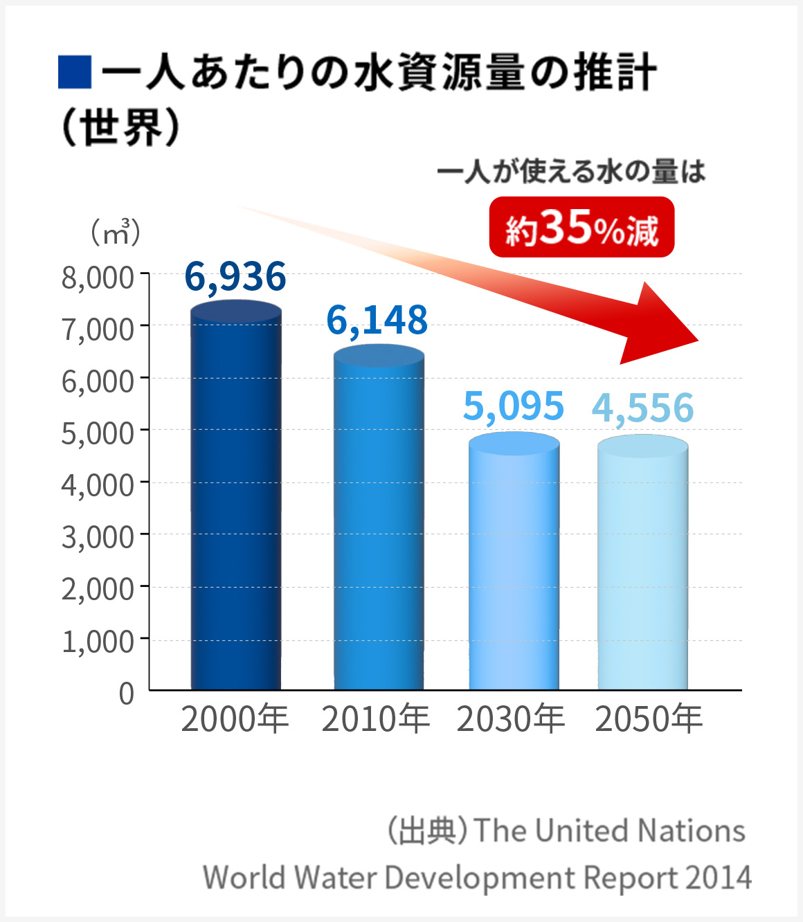 2050年には世界で一人が使える水の量は約35%減