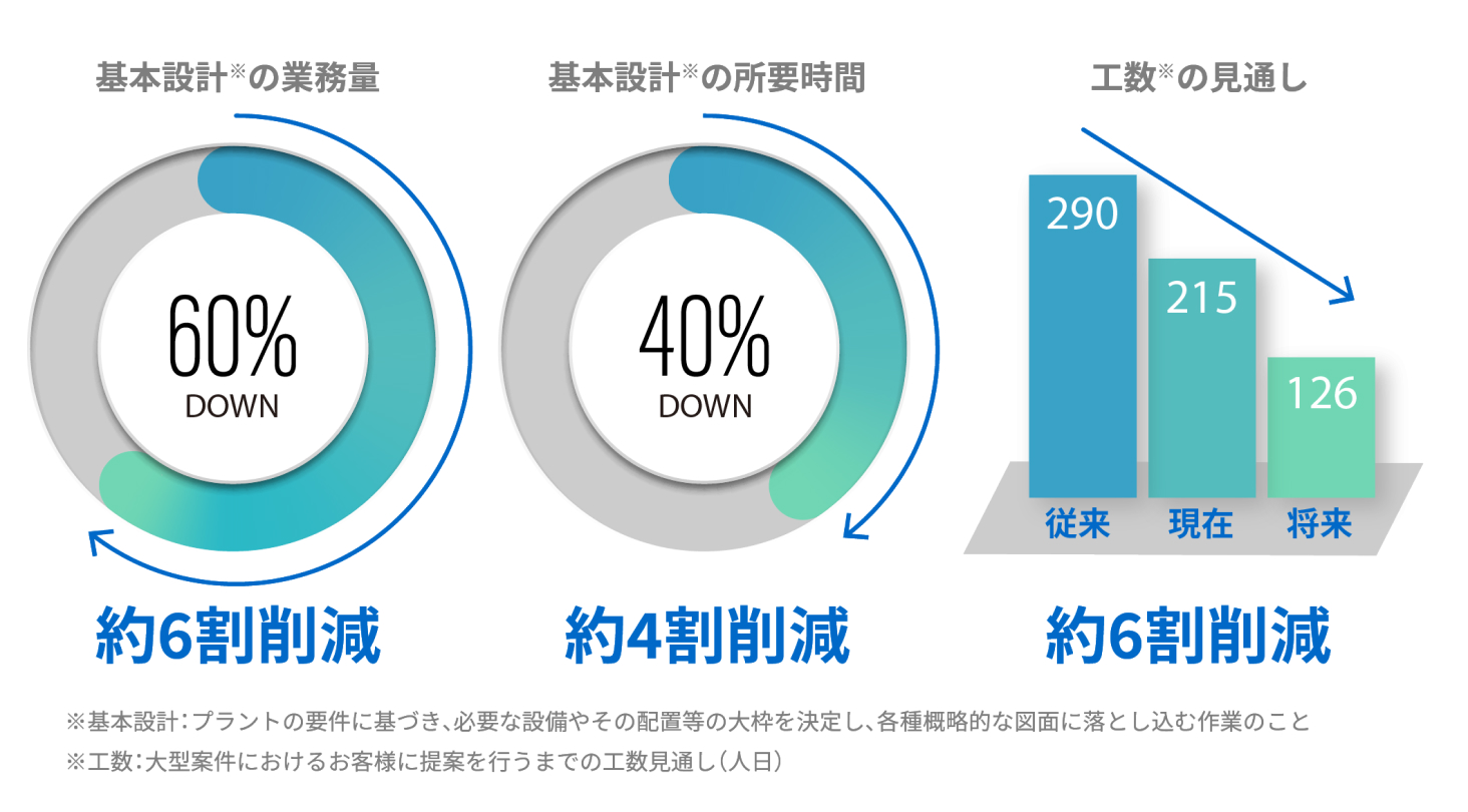 最⾼の設計スピードを実現
