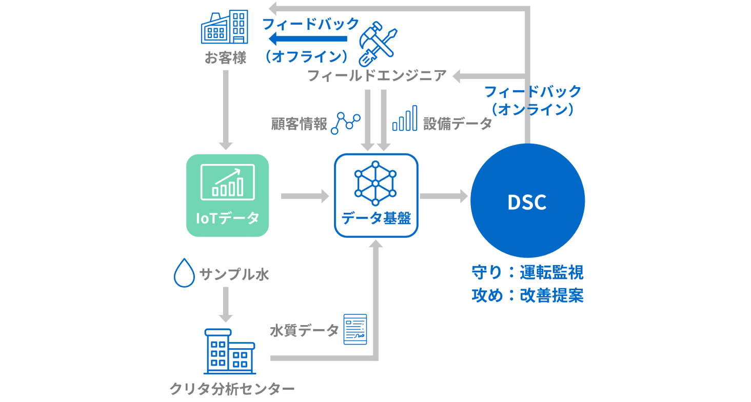 IoTデータと水質分析データを元にした予兆と対策による安定・最適な運転管理