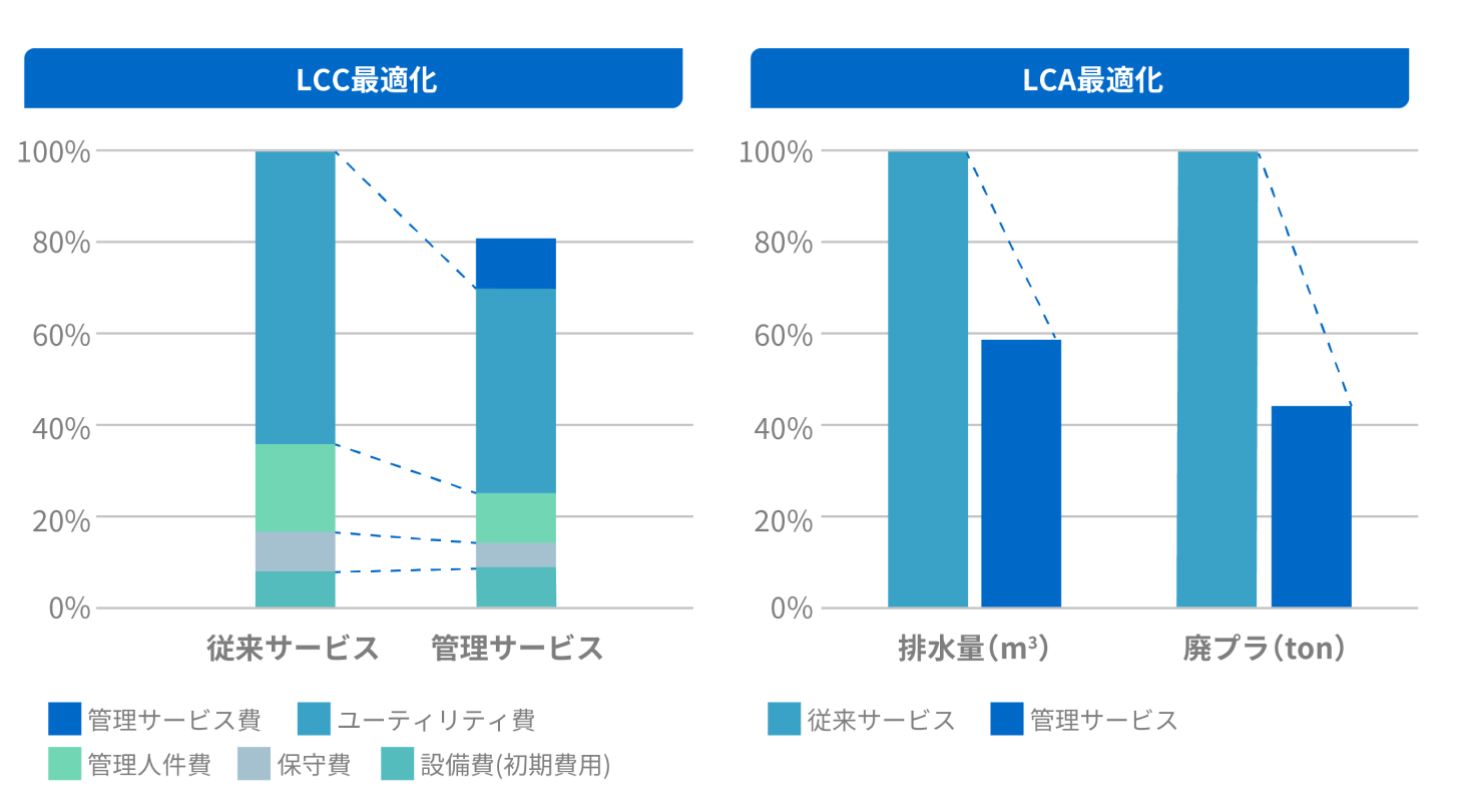 データを活用した改善提案による運転費用低減と環境負荷低減