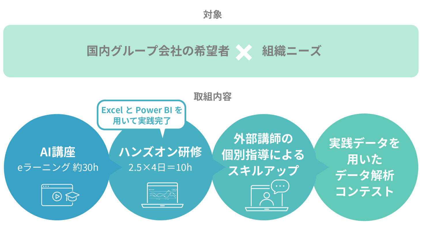 2023年度はスキルの定着化を目指した「データ解析」研修を実施