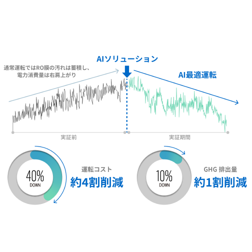 O&M最適化AIソリューション