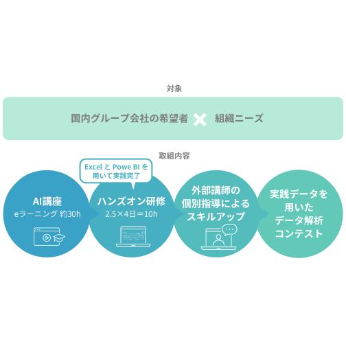 デジタル人材育成プログラム