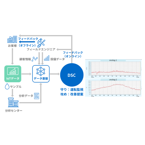 デジタルソリューションセンター（DSC）