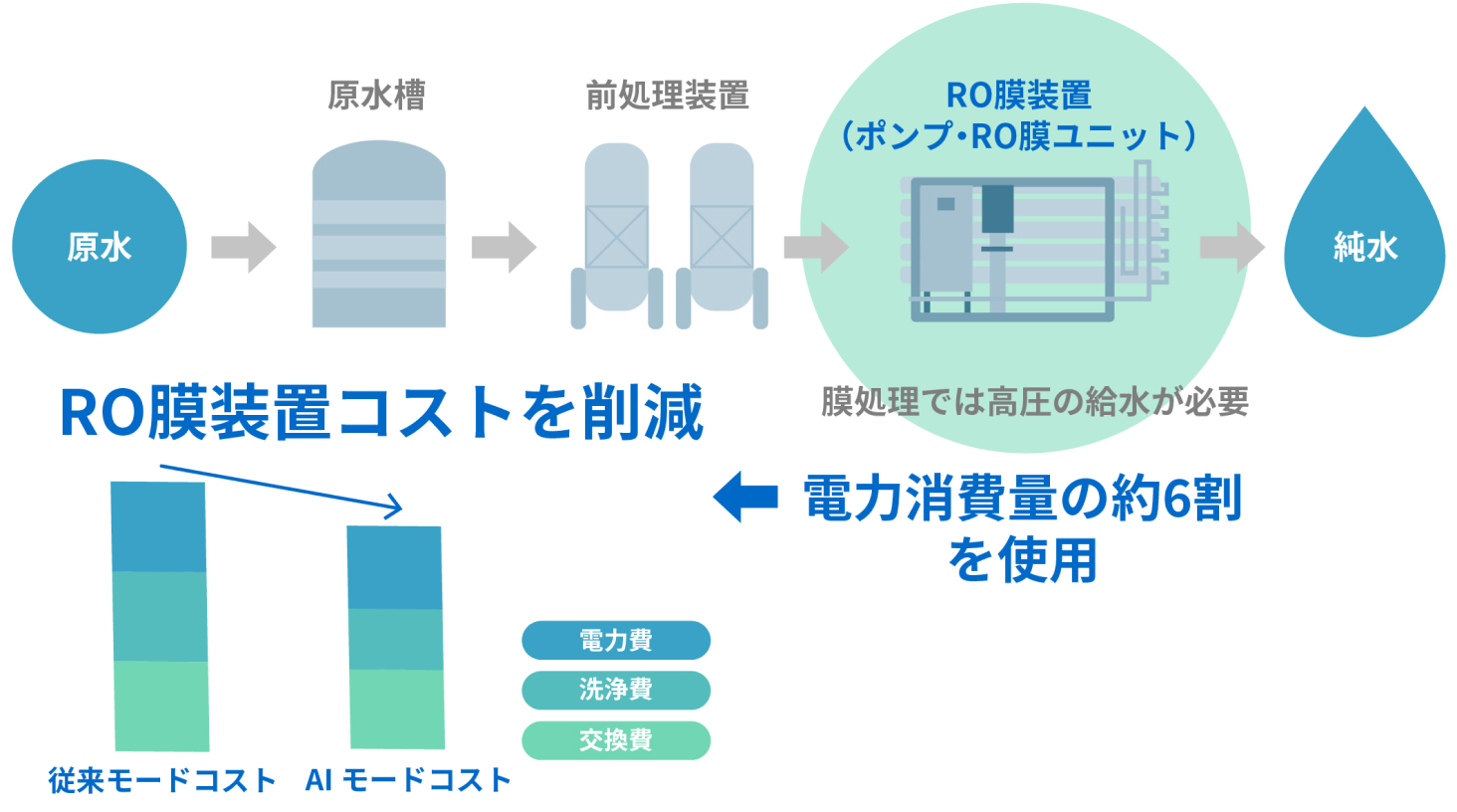 電力消費量削減によるGHG排出削減と洗浄薬品やRO膜交換頻度の削減による運転費用削減効果