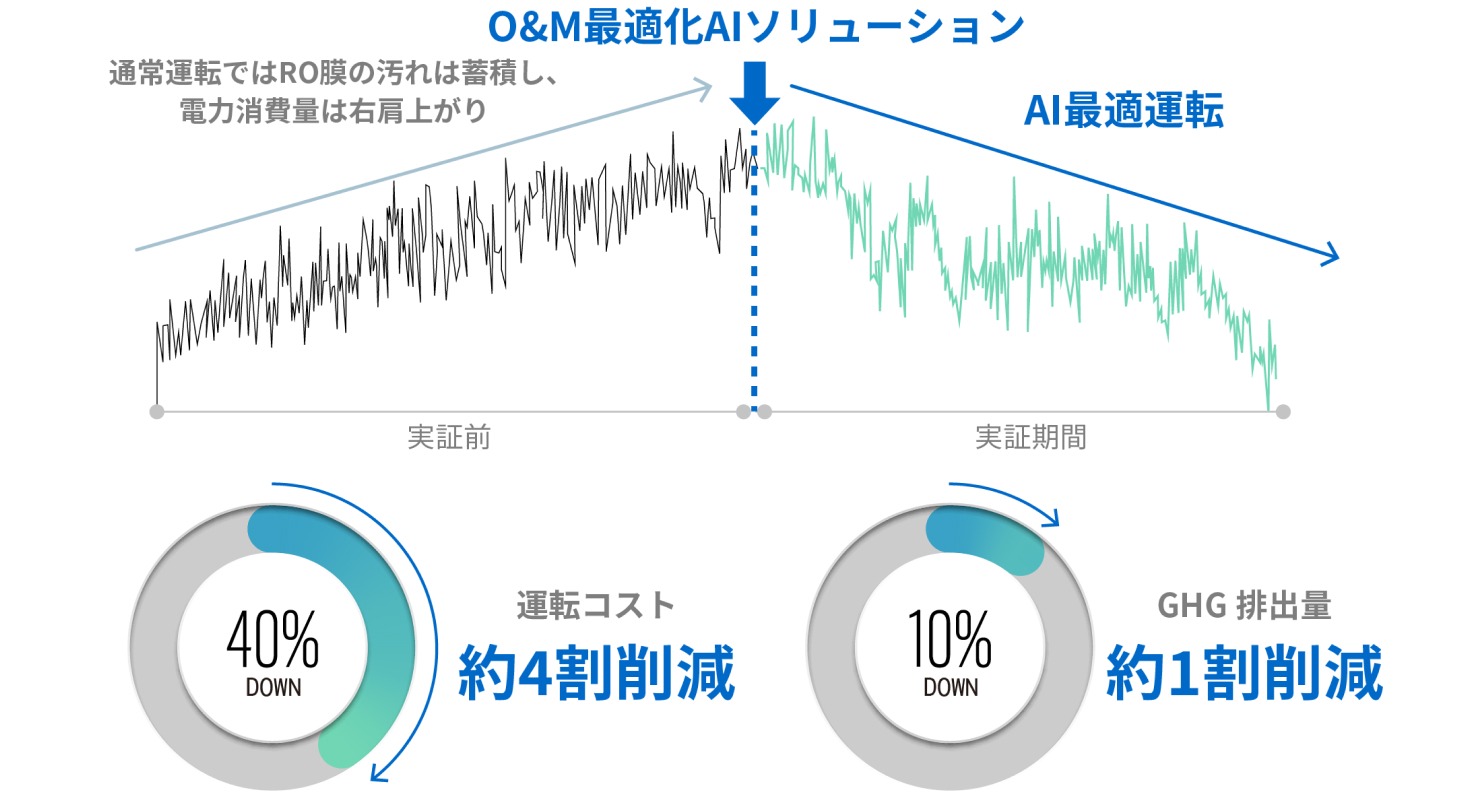 AIによる最適化で得られた高い省電力効果の実績