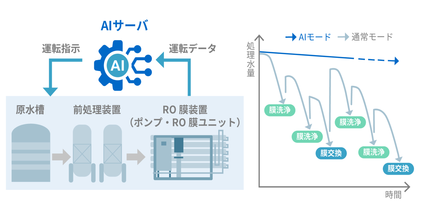 運転データをAIアルゴリズムが解析し、運転の最適化を実現