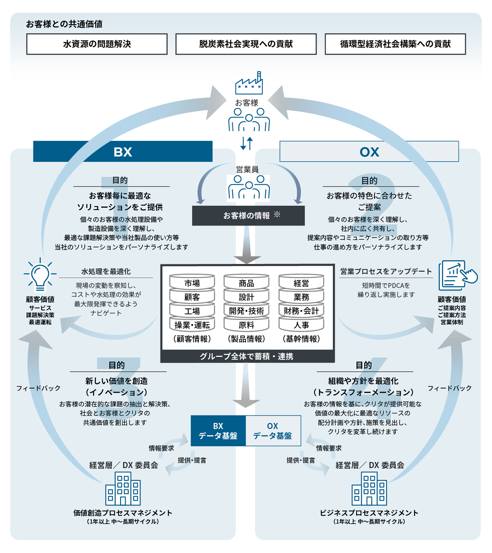 企業戦略とDX戦略の関係