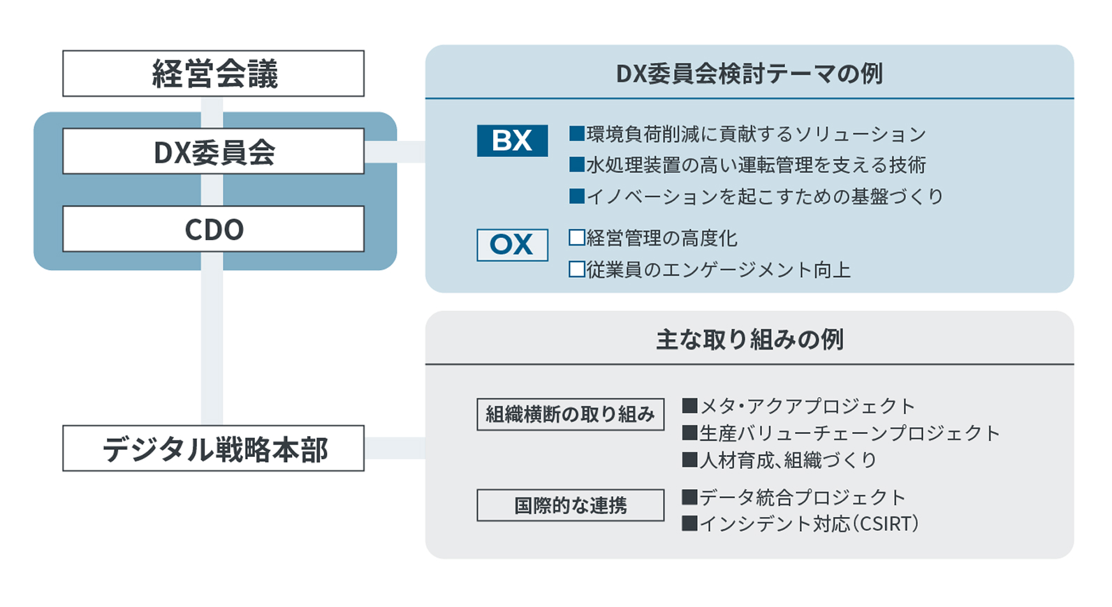 DX戦略の推進体制
