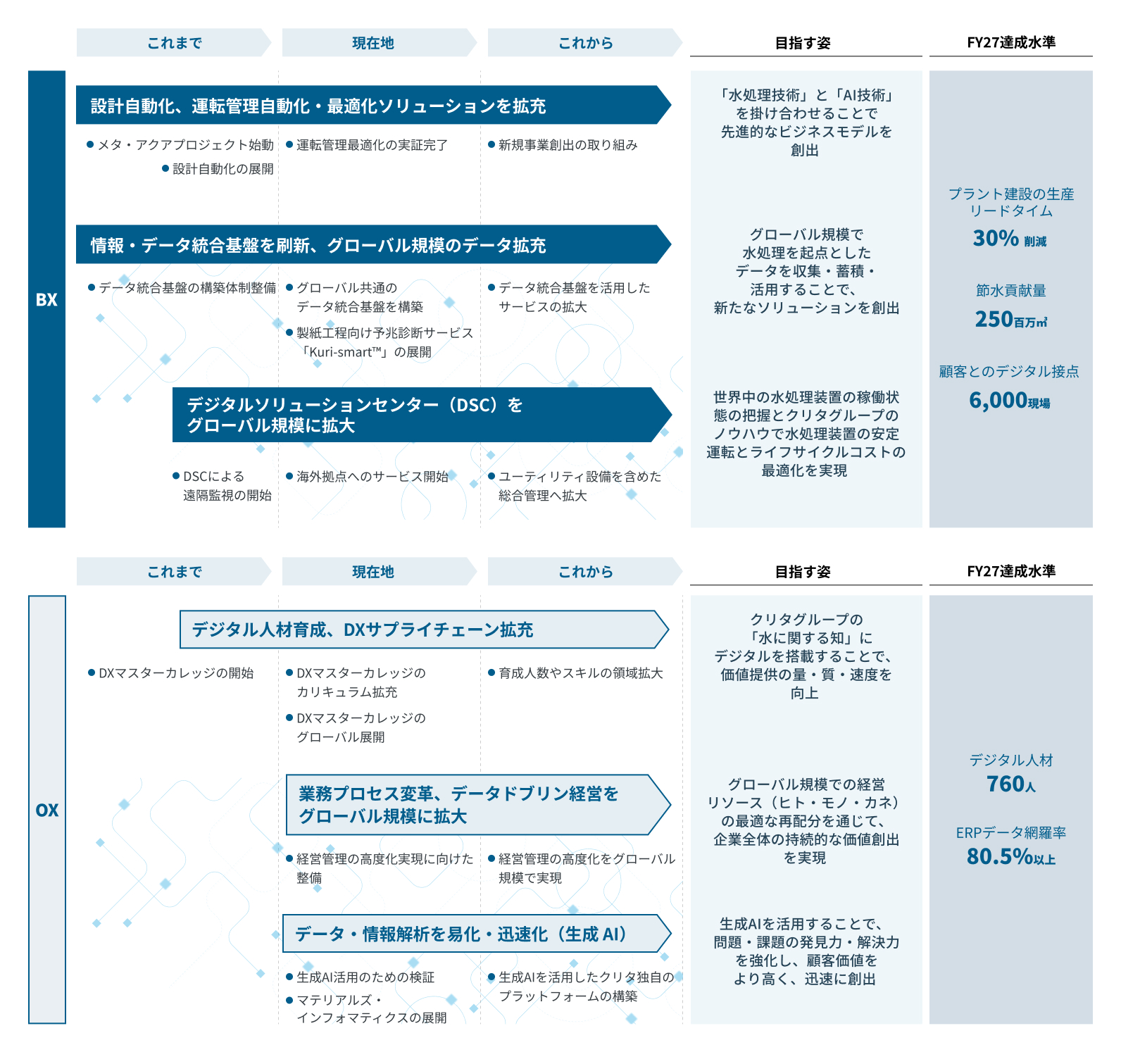 DX戦略のロードマップ