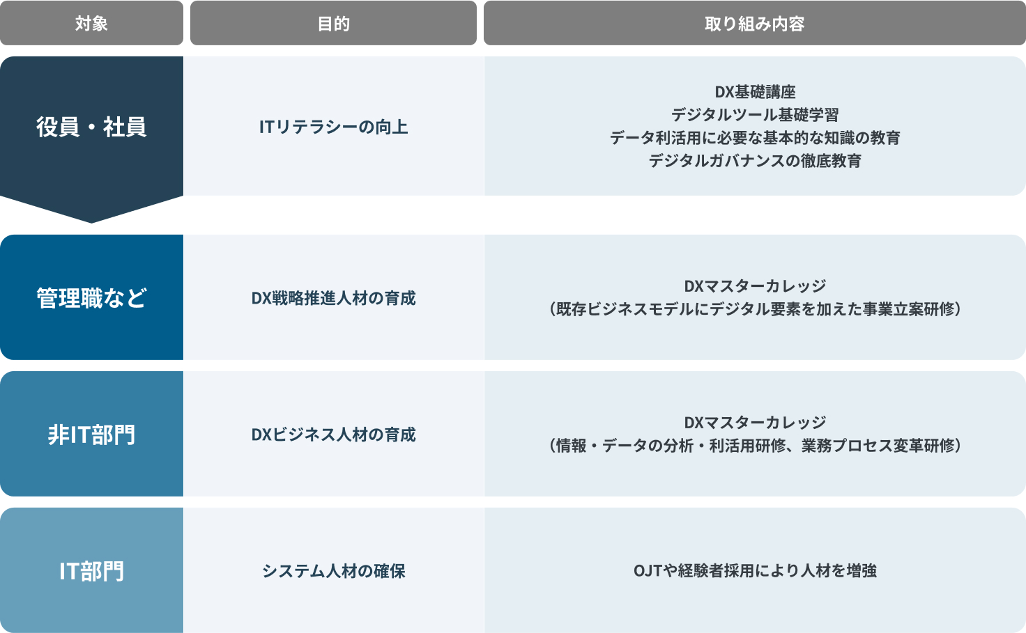デジタル人材の育成・確保の取り組み